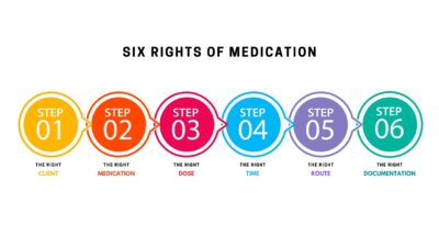 Why are the 6 Rights of Medication so important for support workers ...